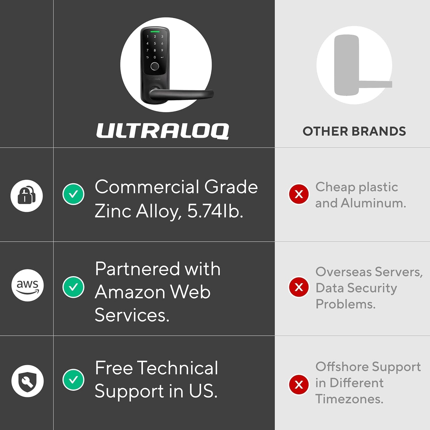 ULTRALOQ Latch 5 World's First Built-in WiFi Smart Lock with Fingerprint 5-in-1 Keyless Entry Door Lock